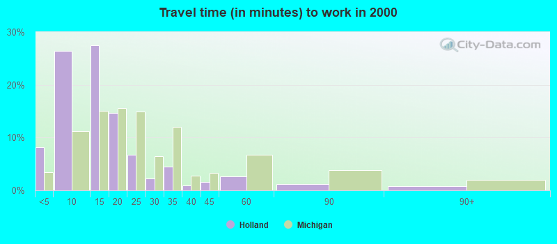 Travel time (in minutes) to work in 2000