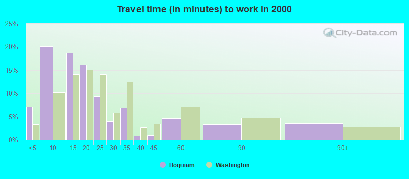 Travel time (in minutes) to work in 2000