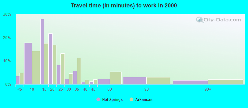 Travel time (in minutes) to work in 2000