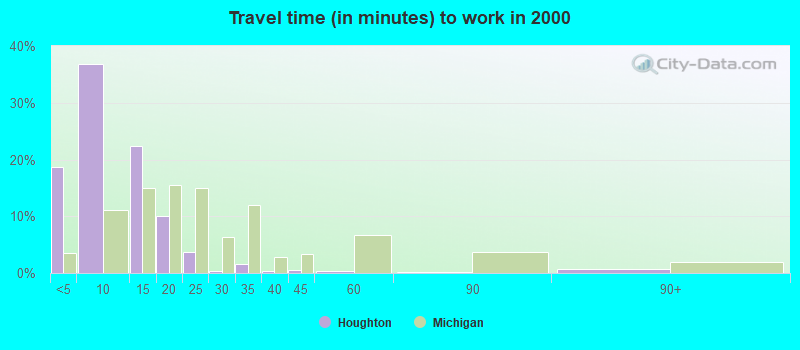 Travel time (in minutes) to work in 2000