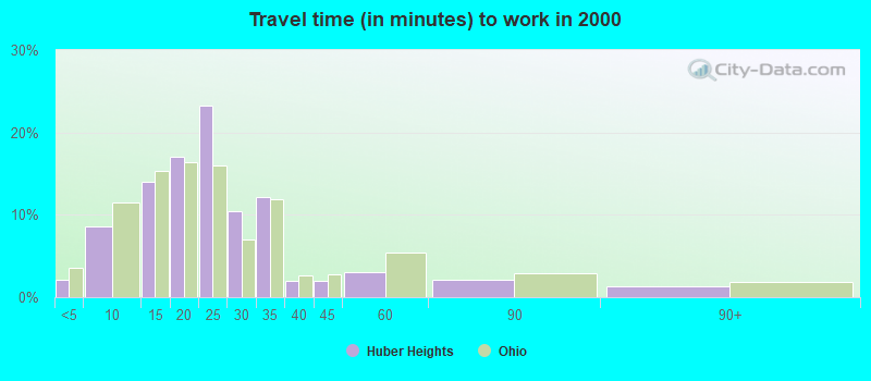 Travel time (in minutes) to work in 2000