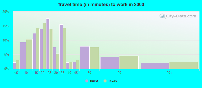 Travel time (in minutes) to work in 2000