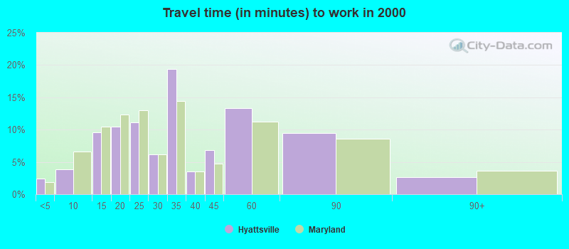 Travel time (in minutes) to work in 2000