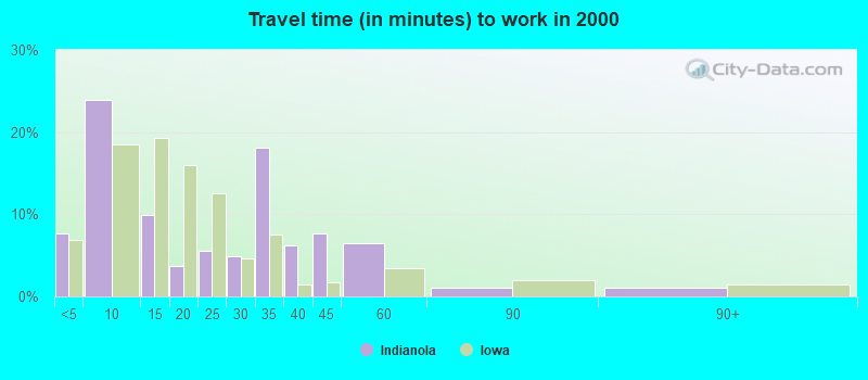 Travel time (in minutes) to work in 2000