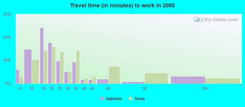 Travel time (in minutes) to work in 2000