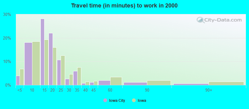 Travel time (in minutes) to work in 2000