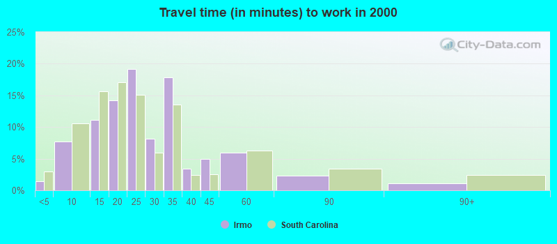 Travel time (in minutes) to work in 2000