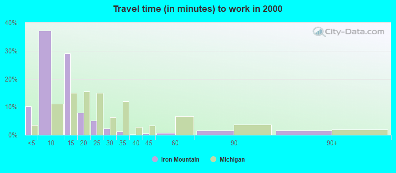 Travel time (in minutes) to work in 2000