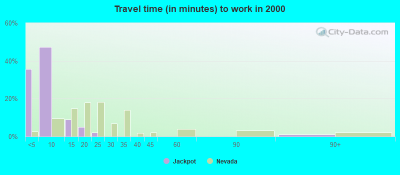 Travel time (in minutes) to work