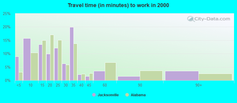 Travel time (in minutes) to work in 2000