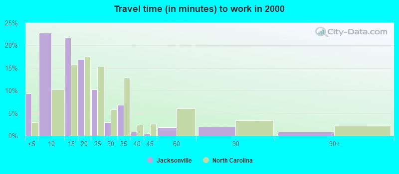 Travel time (in minutes) to work in 2000