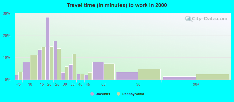 Travel time (in minutes) to work