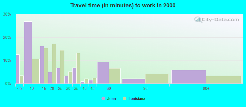 Travel time (in minutes) to work in 2000