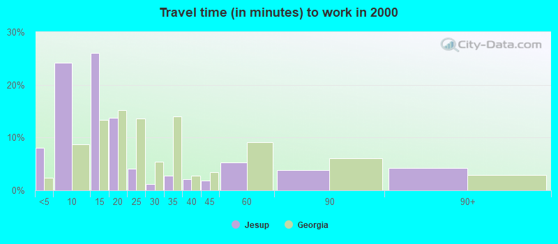 Travel time (in minutes) to work in 2000