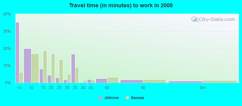 Travel time (in minutes) to work in 2000