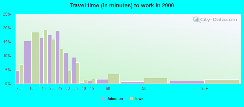 Travel time (in minutes) to work in 2000