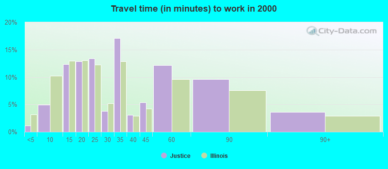 Travel time (in minutes) to work in 2000