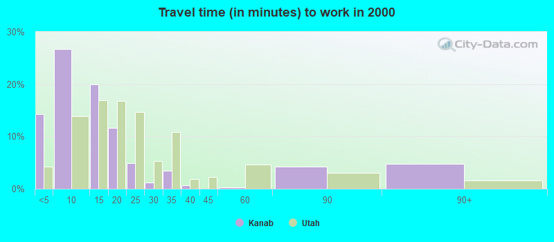 Travel time (in minutes) to work in 2000