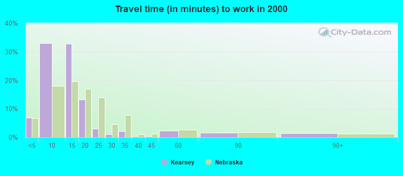 Travel time (in minutes) to work in 2000