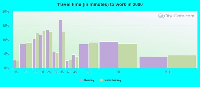 Travel time (in minutes) to work in 2000