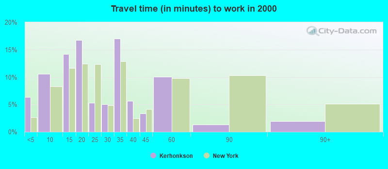 Travel time (in minutes) to work