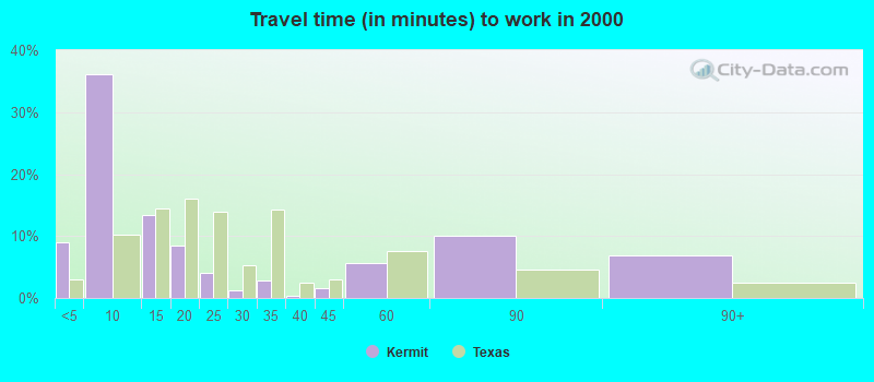 Travel time (in minutes) to work in 2000