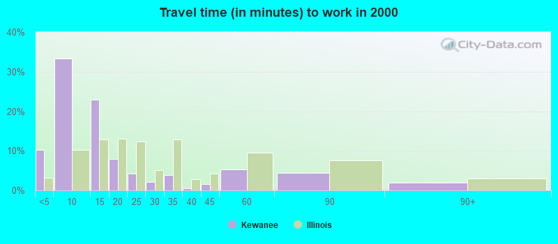 Travel time (in minutes) to work in 2000