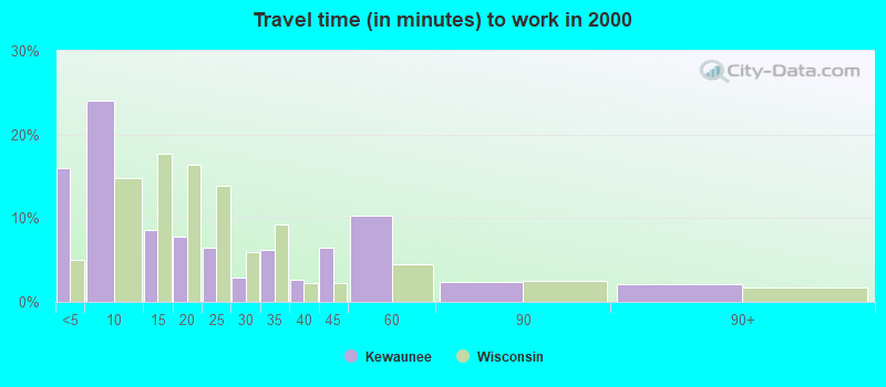 Travel time (in minutes) to work in 2000