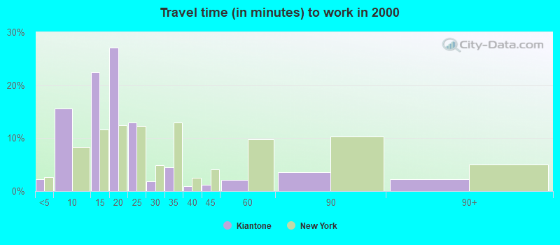 Travel time (in minutes) to work