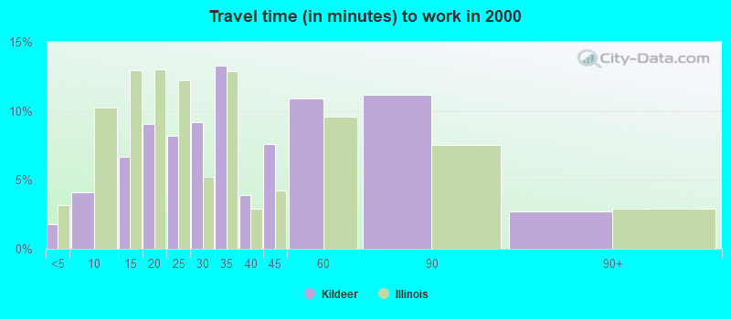 Travel time (in minutes) to work in 2000