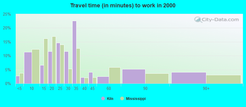 Travel time (in minutes) to work