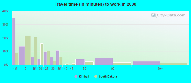 Travel time (in minutes) to work in 2000