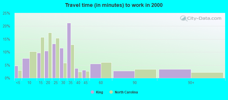 Travel time (in minutes) to work in 2000