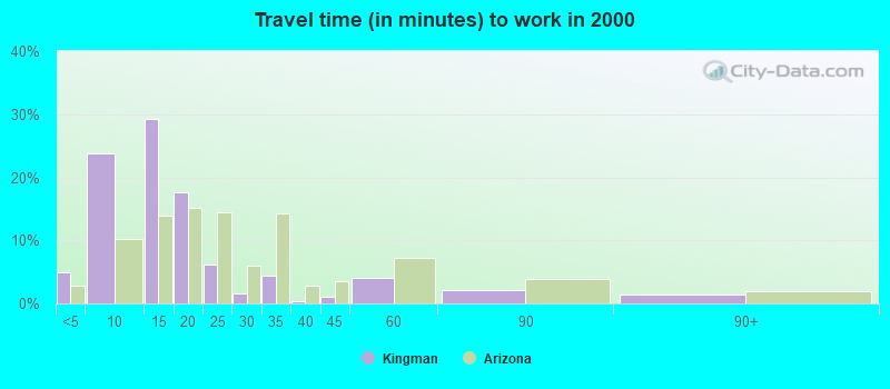 Travel time (in minutes) to work in 2000