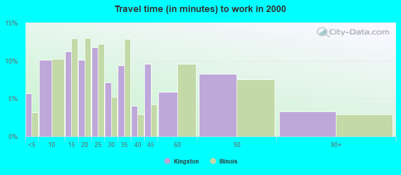 Travel time (in minutes) to work