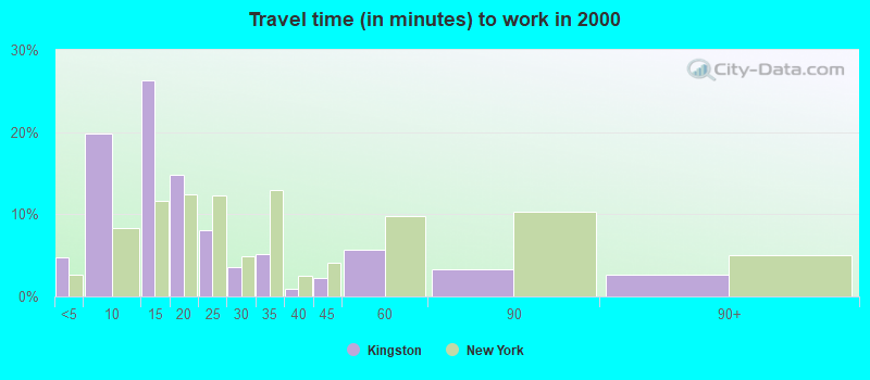 Travel time (in minutes) to work in 2000