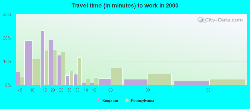 Travel time (in minutes) to work in 2000