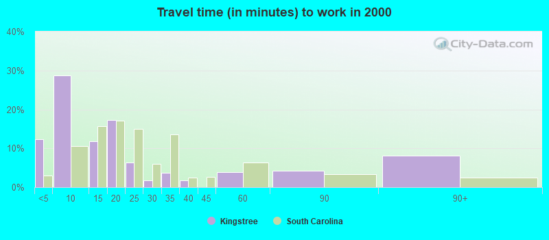 Travel time (in minutes) to work in 2000