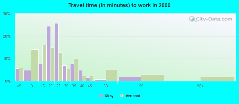 Travel time (in minutes) to work