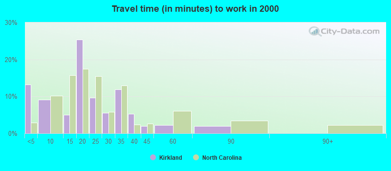 Travel time (in minutes) to work