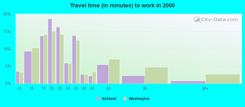 Travel time (in minutes) to work in 2000