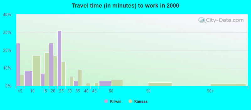 Travel time (in minutes) to work