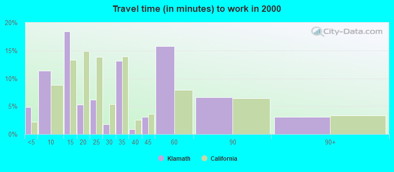 Travel time (in minutes) to work in 2000