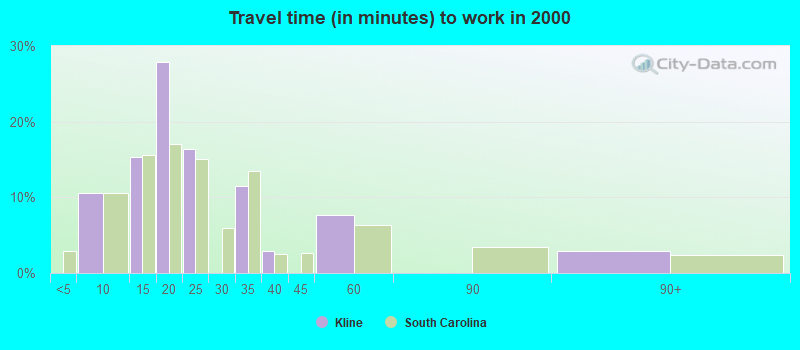 Travel time (in minutes) to work