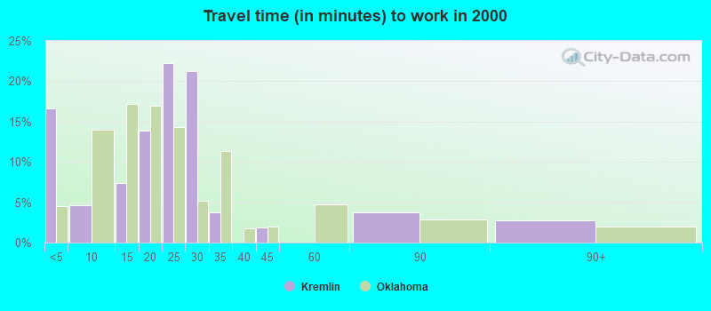 Travel time (in minutes) to work