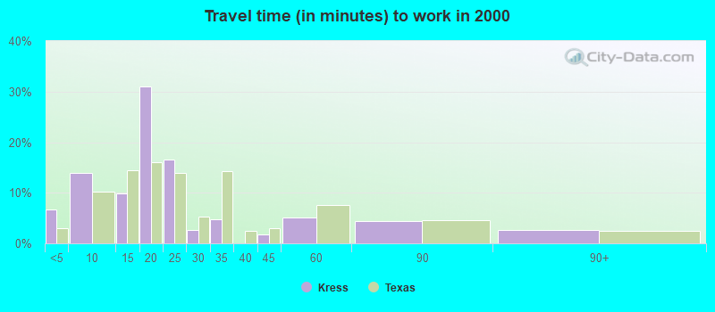 Travel time (in minutes) to work