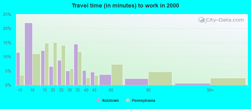 Travel time (in minutes) to work in 2000