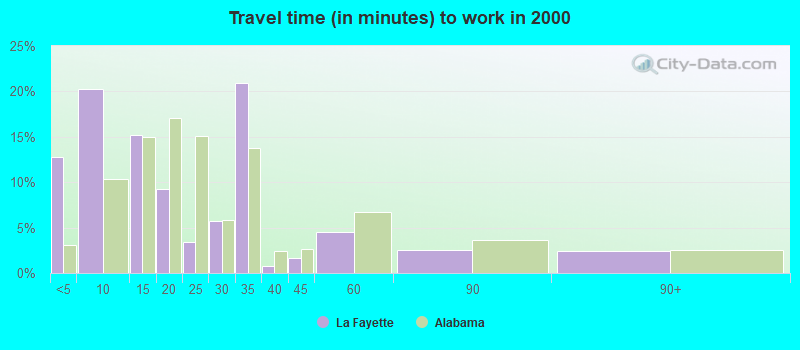 Travel time (in minutes) to work in 2000