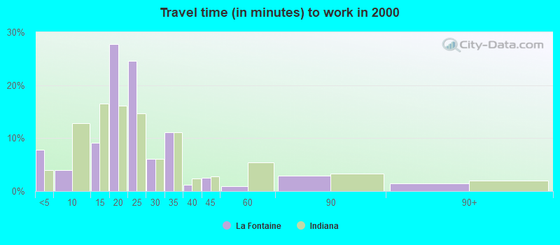 Travel time (in minutes) to work