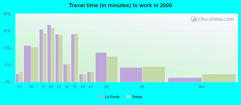 Travel time (in minutes) to work in 2000